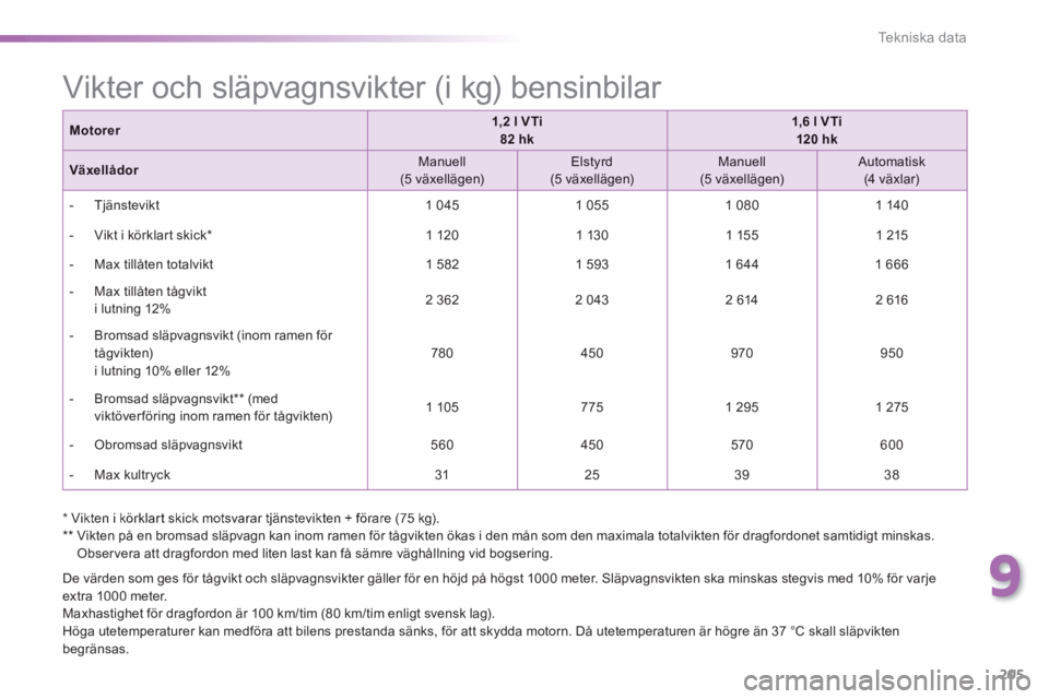 PEUGEOT 2008 2014 Bruksanvisningar (in Swedish) 9
205
Tekniska data
* Vikten i körklart skick motsvarar tjänstevikten + förare (75 kg). ** Vikten på en bromsad släpvagn kan inom ramen för tågvikten ökas i den mån som den maximala PEUGEOT 2008 2014 Bruksanvisningar (in Swedish) 9
205
Tekniska data
* Vikten i körklart skick motsvarar tjänstevikten + förare (75 kg). ** Vikten på en bromsad släpvagn kan inom ramen för tågvikten ökas i den mån som den maximala