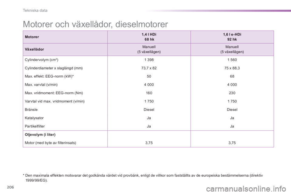 PEUGEOT 2008 2014 Bruksanvisningar (in Swedish) 206
Tekniska data
* Den maximala effekten motsvarar det godkända värdet vid provbänk, enligt de villkor som fastställts av de europeiska bestämmelserna (direktiv 1999/99/EG).
PEUGEOT 2008 2014 Bruksanvisningar (in Swedish) 206
Tekniska data
* Den maximala effekten motsvarar det godkända värdet vid provbänk, enligt de villkor som fastställts av de europeiska bestämmelserna (direktiv 1999/99/EG).