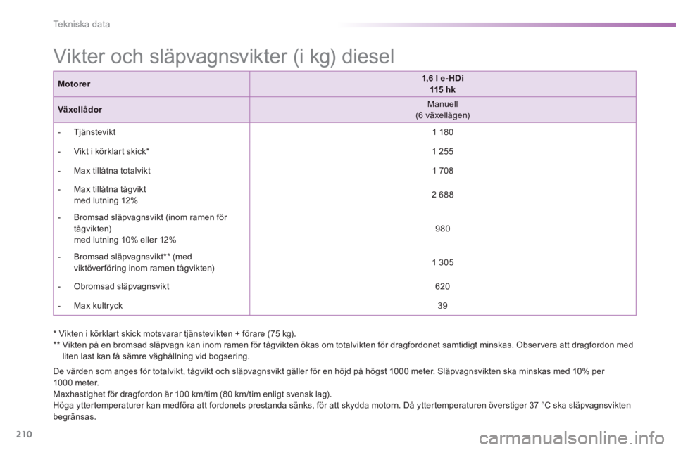 PEUGEOT 2008 2014 Bruksanvisningar (in Swedish) 210
Tekniska data
Vikter och släpvagnsvikter (i kg) diesel
De värden som anges för totalvikt, tågvikt och släpvagnsvikt gäller för en höjd på högst 1000 meter. Släpvagnsvikten ska mins PEUGEOT 2008 2014 Bruksanvisningar (in Swedish) 210
Tekniska data
Vikter och släpvagnsvikter (i kg) diesel
De värden som anges för totalvikt, tågvikt och släpvagnsvikt gäller för en höjd på högst 1000 meter. Släpvagnsvikten ska mins