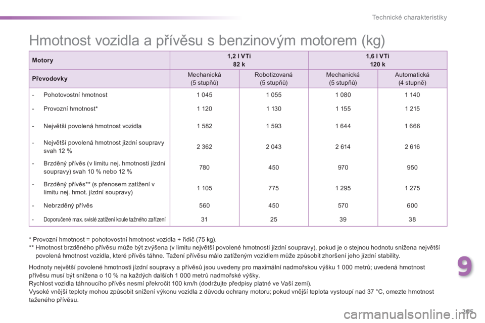 PEUGEOT 2008 2014 Návod na použití (in Czech) 9
205
Technické charakteristiky
* Provozní hmotnost = pohotovostní hmotnost vozidla + řidič (75 kg). ** Hmotnost brzděného přívěsu může být zvýšena (v limitu největší povol PEUGEOT 2008 2014 Návod na použití (in Czech) 9
205
Technické charakteristiky
* Provozní hmotnost = pohotovostní hmotnost vozidla + řidič (75 kg). ** Hmotnost brzděného přívěsu může být zvýšena (v limitu největší povol