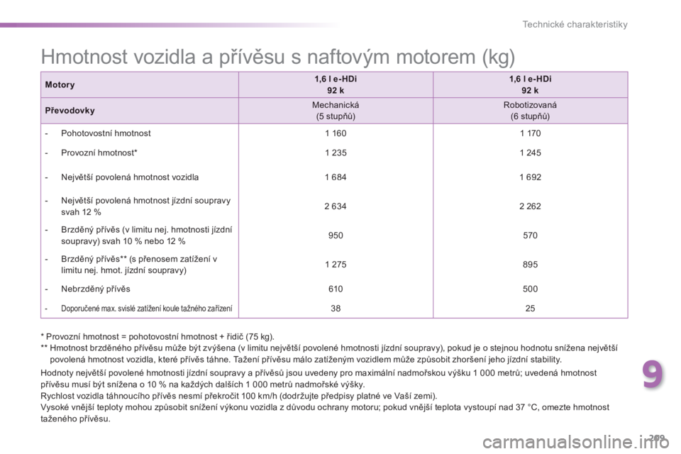 PEUGEOT 2008 2014 Návod na použití (in Czech) 9
209
Technické charakteristiky
Hodnoty největší povolené hmotnosti jízdní soupravy a přívěsů jsou uvedeny pro maximální nadmořskou výšku 1 000 metrů; uvedená hmotnost přívěsu m PEUGEOT 2008 2014 Návod na použití (in Czech) 9
209
Technické charakteristiky
Hodnoty největší povolené hmotnosti jízdní soupravy a přívěsů jsou uvedeny pro maximální nadmořskou výšku 1 000 metrů; uvedená hmotnost přívěsu m