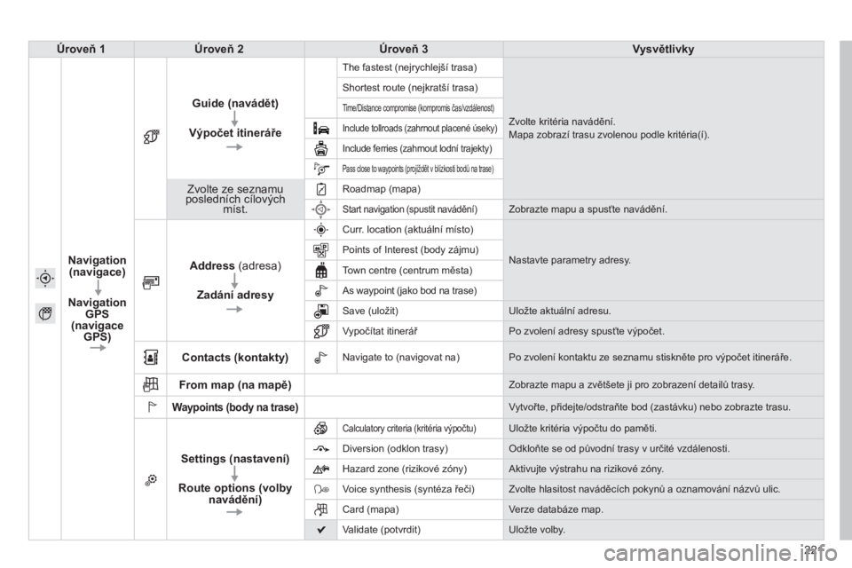 PEUGEOT 2008 2014 Návod na použití (in Czech) 221
Úroveň 1Úroveň 2Úroveň 3Vysvětlivky
Navigation(navigace)
Navigation GPS(navigace GPS)
Guide (navádět)
Výpočet itineráře
The fastest (nejrychlejší trasa)
Zvolte kritéria navádě PEUGEOT 2008 2014 Návod na použití (in Czech) 221
Úroveň 1Úroveň 2Úroveň 3Vysvětlivky
Navigation(navigace)
Navigation GPS(navigace GPS)
Guide (navádět)
Výpočet itineráře
The fastest (nejrychlejší trasa)
Zvolte kritéria navádě
