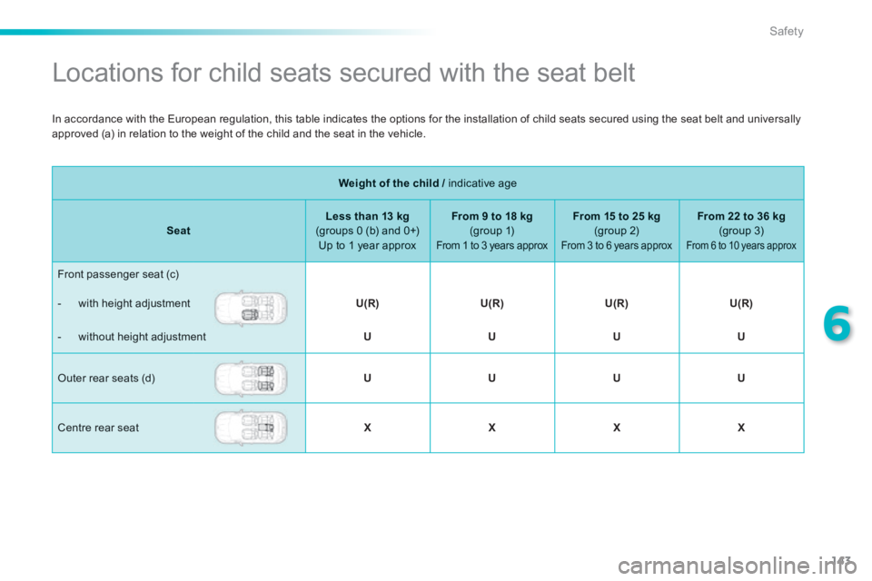 PEUGEOT 2008 2013.5  Owners Manual 143
6
Safety
               Locations for child seats secured with the seat belt  
Weight of the child /   indicative  age  Weight of the child /   indicative  age  Weight of the child /
SeatLess than