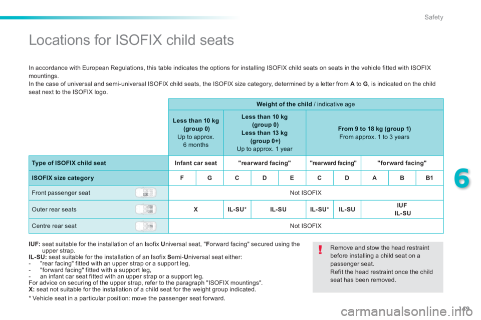 PEUGEOT 2008 2013.5  Owners Manual 149
6
Safety
           Locations  for  ISOFIX  child  seats  
  In accordance with European Regulations, this table indicates the options for installing ISOFIX child seats on seats in the vehicle fit