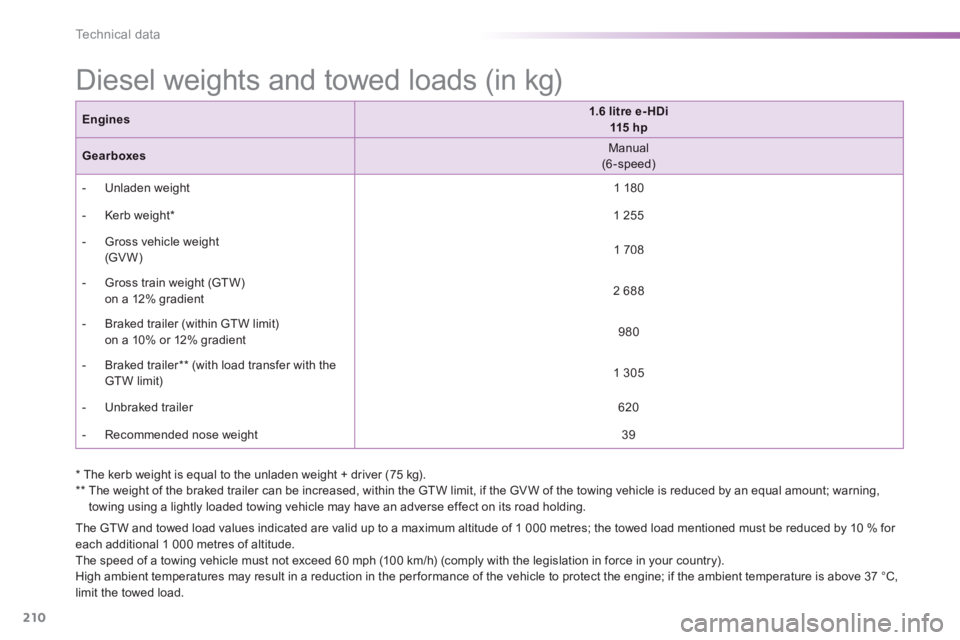 PEUGEOT 2008 2013.5  Owners Manual 210
Technical data
 Diesel weights and towed loads (in kg)  
  The GTW and towed load values indicated are valid up to a maximum altitude of 1 000 metres; the towed load mentioned must be reduced by 1