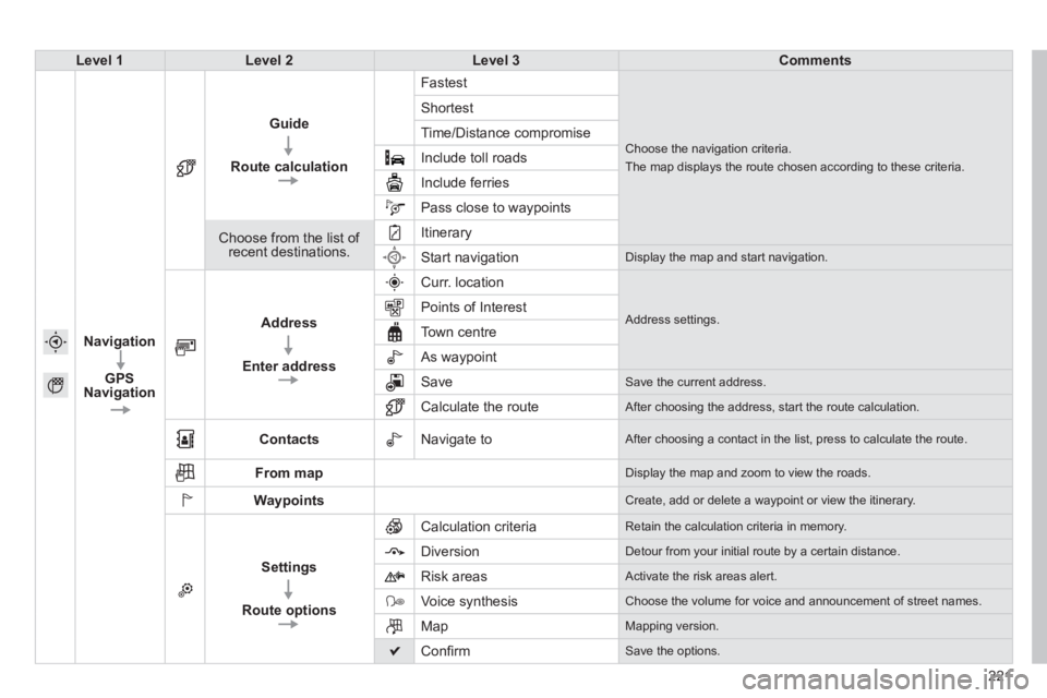 PEUGEOT 2008 2013.5 Owners Manual 221
Level 1Level 2Level 3Comments
Navigation
GPS Navigation
Guide
Route calculation
Fastest
Choose the navigation criteria.
The map displays the route chosen according to these criteria.
Shorte PEUGEOT 2008 2013.5 Owners Manual 221
Level 1Level 2Level 3Comments
Navigation
GPS Navigation
Guide
Route calculation
Fastest
Choose the navigation criteria.
The map displays the route chosen according to these criteria.
Shorte