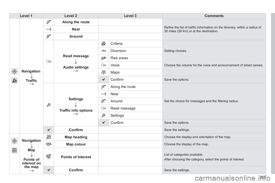 PEUGEOT 2008 2013.5 Owners Manual 223223223
Level 1Level 2Level 3Comments
Navigation
Traffi c
Along the route
Refi ne the list of traffi c information on the itinerary, within a radius of 30 miles (50 km) or at the destination. Ne PEUGEOT 2008 2013.5 Owners Manual 223223223
Level 1Level 2Level 3Comments
Navigation
Traffi c
Along the route
Refi ne the list of traffi c information on the itinerary, within a radius of 30 miles (50 km) or at the destination. Ne