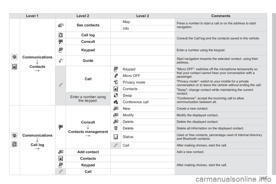 PEUGEOT 2008 2013.5  Owners Manual 255
Level 1Level 2Level 3Comments
Communications
Contacts
See contacts Map  Press a number to start a call or on the address to start navigation.  Info 
Call log Consult the Call log and the contacts 
