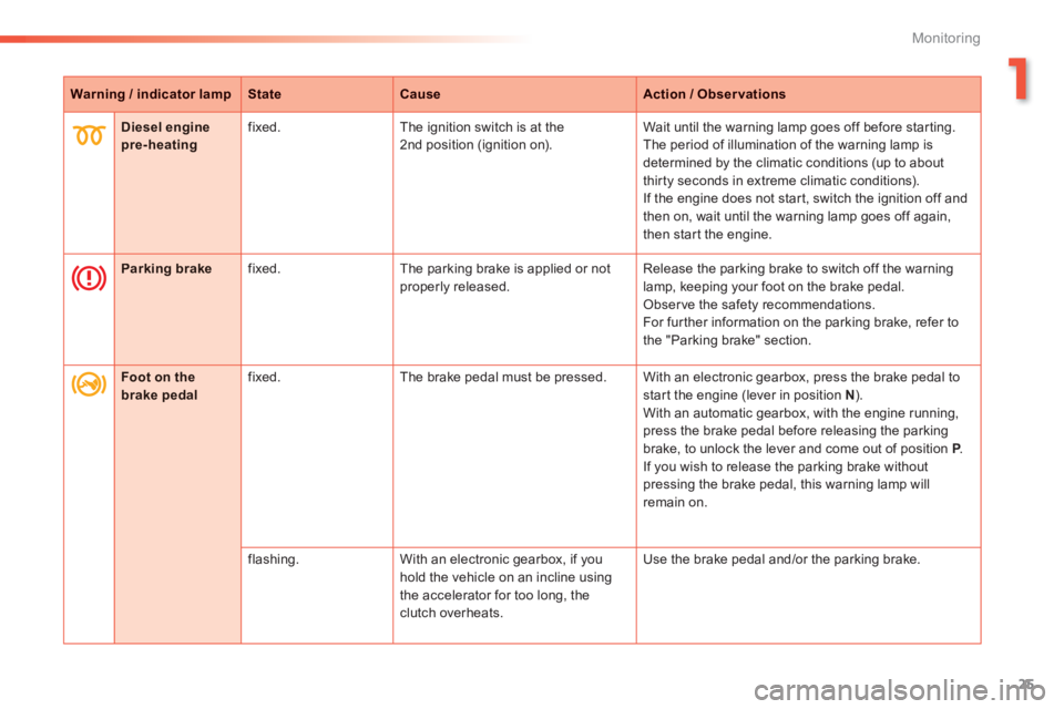 PEUGEOT 2008 2013.5  Owners Manual 1
25
Monitoring
Warning / indicator lampStateCauseAction / Observations
Diesel engine pre-heating  fixed.   The ignition switch is at the 2nd position (ignition on).  Wait until the warning lamp goes 