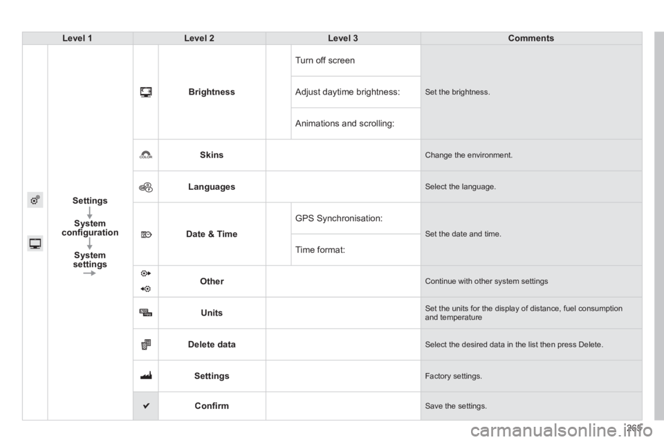 PEUGEOT 2008 2013.5  Owners Manual 265
Level 1Level 2Level 3Comments
Settings
System conﬁ guration
System settings
Brightness
 Turn off screen 
 Set the brightness.  Adjust daytime brightness: 
 Animations and scrolling: 
Skins Chang