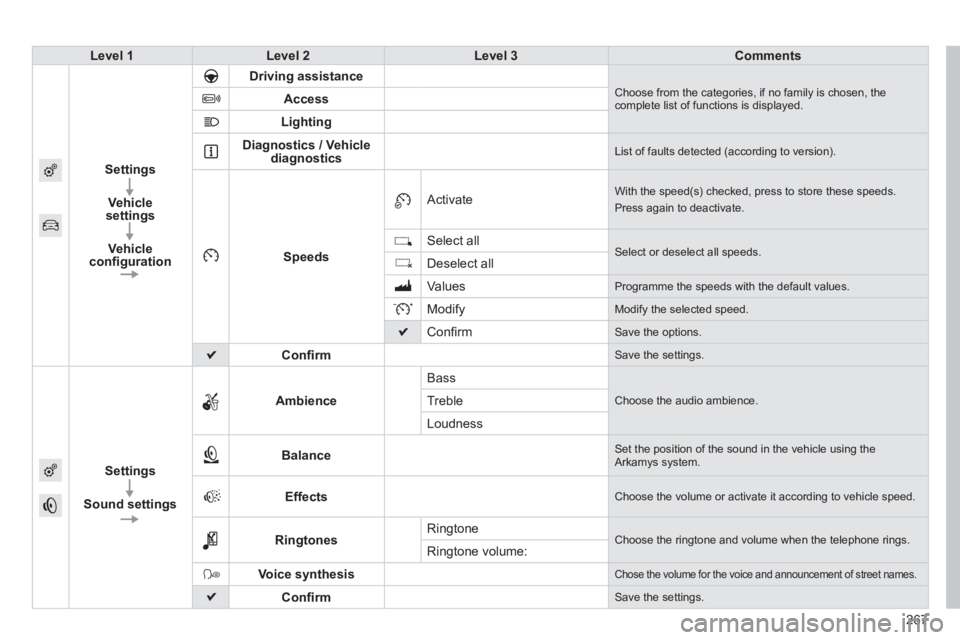 PEUGEOT 2008 2013.5  Owners Manual 267
Level 1Level 2Level 3Comments
Settings
Vehicle settings
Vehicle conﬁ guration
Driving assistance Choose from the categories, if no family is chosen, the complete list of functions is displayed. 