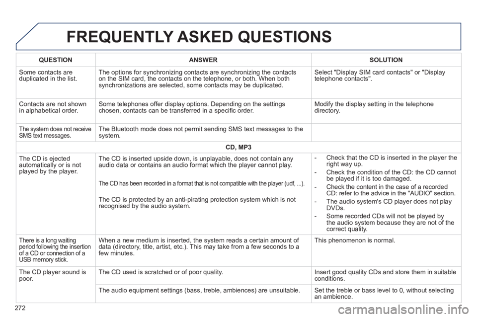 PEUGEOT 2008 2013.5  Owners Manual  FREQUENTLY  ASKED  QUESTIONS 
272
QUESTIONANSWERSOLUTION
 Some contacts are duplicated in the list.  The options for synchronizing contacts are synchronizing the contacts on the SIM card, the contact