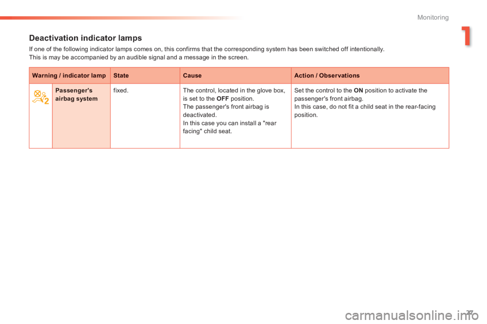 PEUGEOT 2008 2013.5  Owners Manual 1
27
Monitoring
Deactivation indicator lamps 
 If one of the following indicator lamps comes on, this confirms that the corresponding system has been switched off intentionally.  This is may be accomp