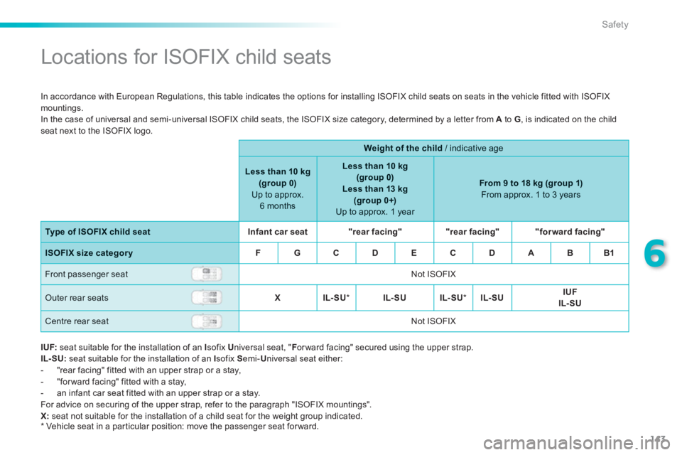 PEUGEOT 2008 2013 Owners Manual 143
6
Safety
Locations for ISOFIX child seats
In accordance with European Regulations, this table indicates the options for installing ISOFIX child seats on seats in the vehic PEUGEOT 2008 2013 Owners Manual 143
6
Safety
Locations for ISOFIX child seats
In accordance with European Regulations, this table indicates the options for installing ISOFIX child seats on seats in the vehic