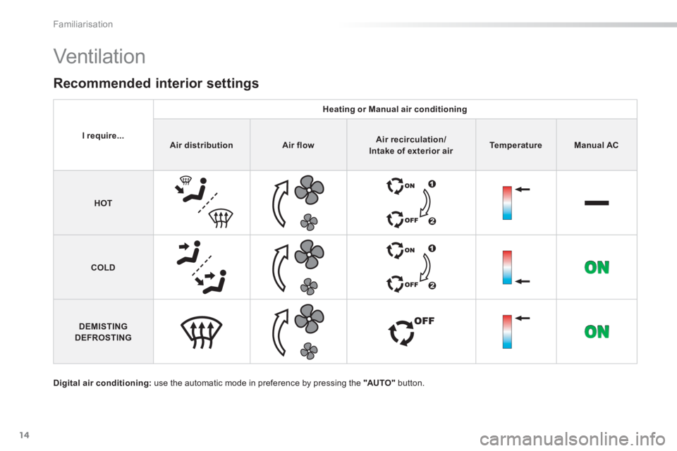 PEUGEOT 2008 2013 User Guide 14
Familiarisation
I require...
Heating or Manual air conditioning
Air distributionAir flowAir recirculation/Intake of exterior airTemperatureManual AC
HOT
COLD
DEMISTINGDEFROSTING
   
 
 
 
 
 
 
 
 
