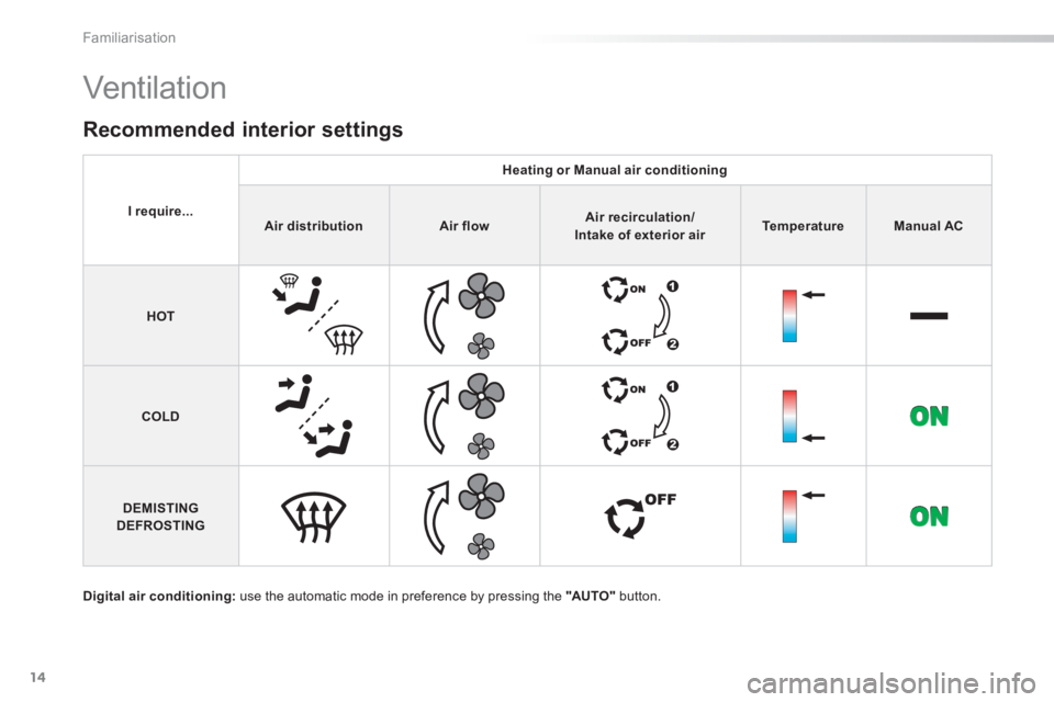 PEUGEOT 2008 2013  Owners Manual 14
Familiarisation
I require...
Heating or Manual air conditioning
Air distributionAir flowAir recirculation/Intake of exterior airTemperatureManual AC
HOT
COLD
DEMISTINGDEFROSTING
   
 
 
 
 
 
 
 
 