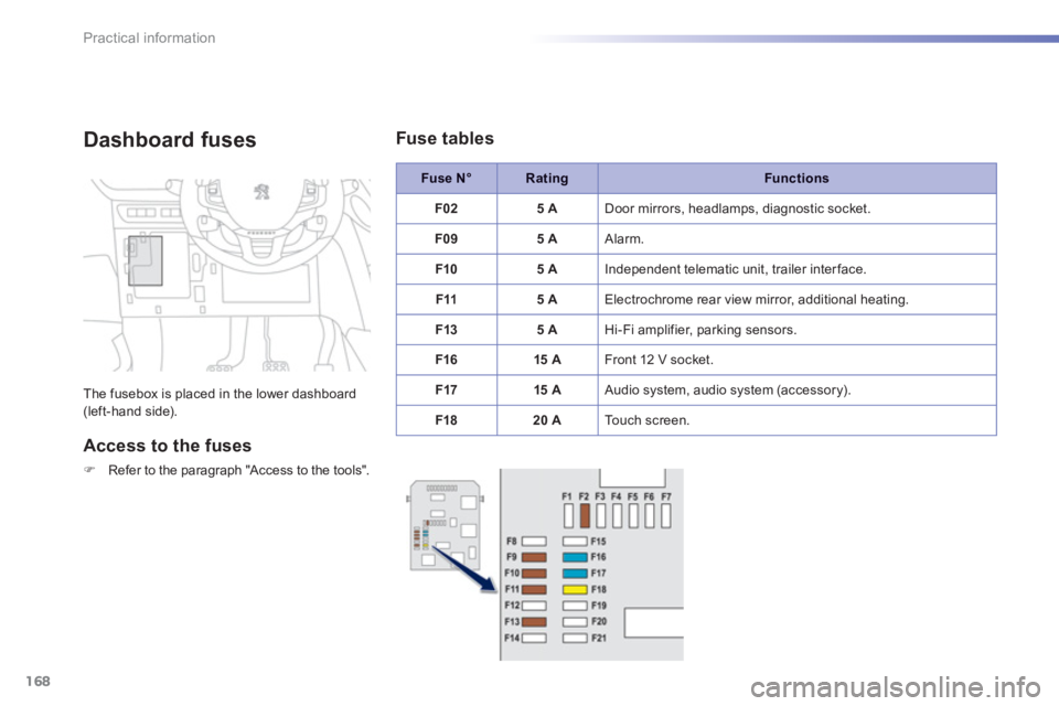 PEUGEOT 2008 2013  Owners Manual 168
Practical information
Dashboard fuses
The fusebox is placed in the lower dashboard (left-hand side).
Access to the fuses
�)   Refer to the paragraph "Access to the tools".
Fuse N°RatingFunctions
