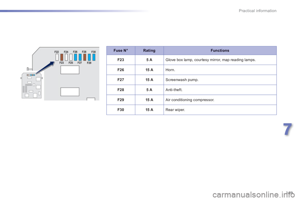 PEUGEOT 2008 2013  Owners Manual 169
7
Practical information
Fuse N°RatingFunctions
F2
35 A  Glove box lamp, cour tesy mirror, map reading lamps. 
F2
615 A  Horn.
F2715 A Screenwash pump.
F2
85 A  Anti-theft. 
F29 15 A 
Air conditio