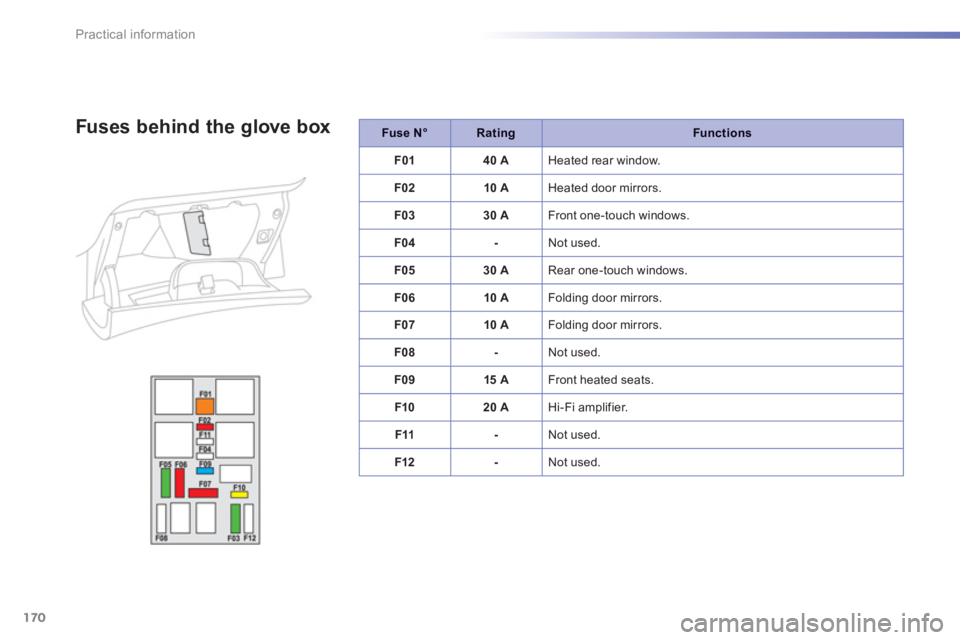 PEUGEOT 2008 2013  Owners Manual 170
Practical information
Fuse N°RatingFunctions
F0
140 A  Heated rear window.
F02 10 A 
H
eated door mirrors.
F0
330 A Front one-touch windows.
F0
4- Not used. 
F05
30 A 
Rear one-touch windows.
F06