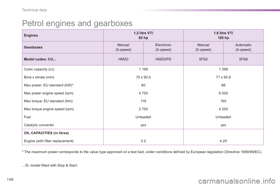 PEUGEOT 2008 2013  Owners Manual 198
Technical data
   
 
 
 
 
 
 
 
 
 
 
 
 
 
Petrol engines and gearboxes  
*   
The maximum power corresponds to the value type approved on a test bed, under conditions defined by European legisl