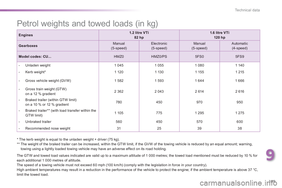 PEUGEOT 2008 2013  Owners Manual 9
199
Technical data
   
*  
 The kerb weight is equal to the unladen weight + driver (75 kg).  
   
**  
  The weight of the braked trailer can be increased, within the GTW limit, if the GV W of the 