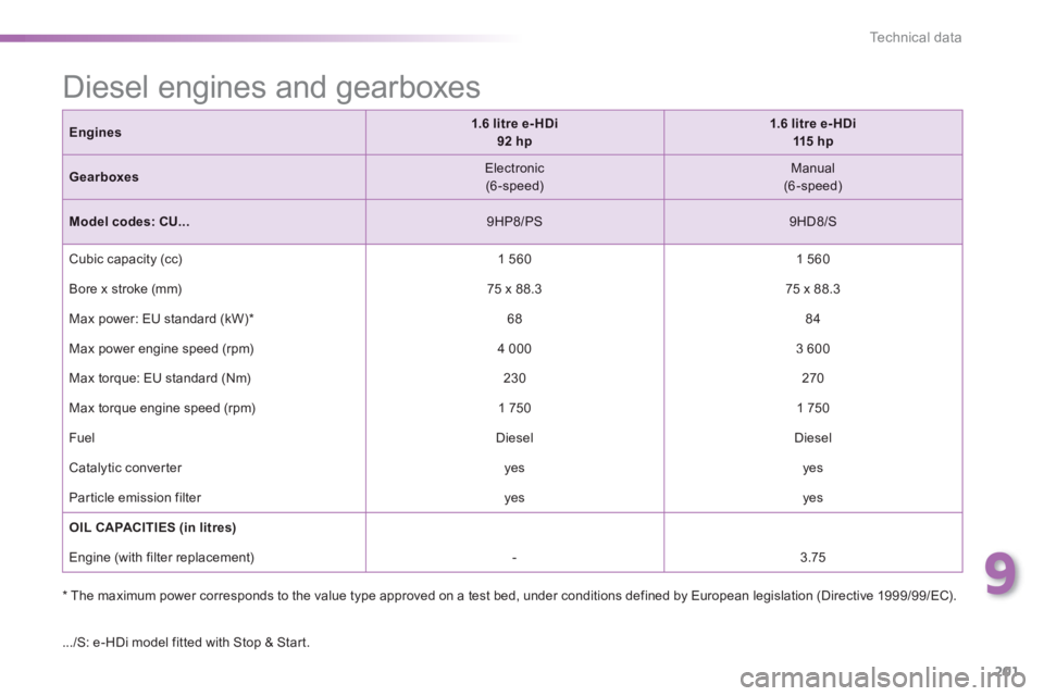 PEUGEOT 2008 2013  Owners Manual 9
201
Technical data
Engines1.6 litree-HDi   92 hp1.6 litre e- HDi  115  h p
Gearboxes 
 
Electronic 
 (6-speed) 
 
Manual(6-speed)
Model codes: CU...9HP8/PS 
 9HD8/S 
 
 
Cubic capacity (cc)   
1 560