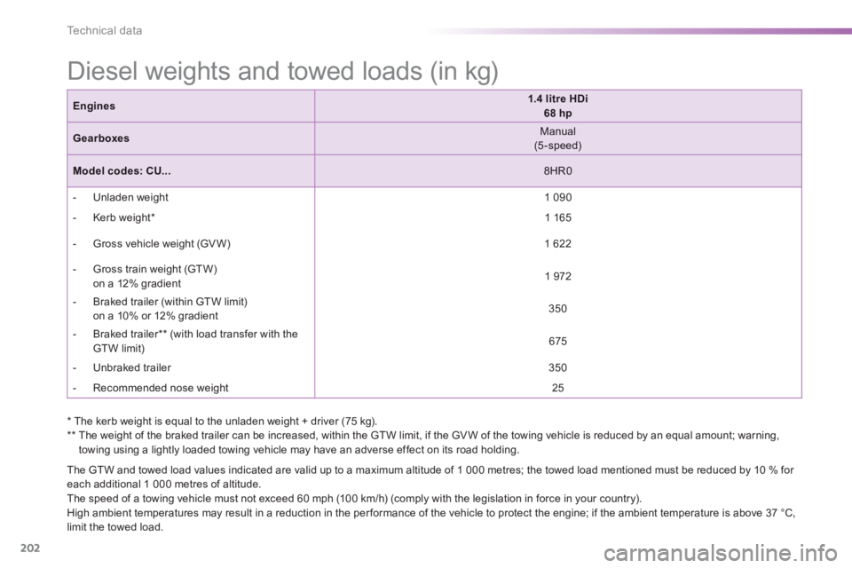 PEUGEOT 2008 2013  Owners Manual 202
Technical data
*  
 The kerb weight is equal to the unladen weight + driver (75 kg).  
**  
 
  The weight of the braked trailer can be increased, within the GTW limit, if the GV W of the towing v