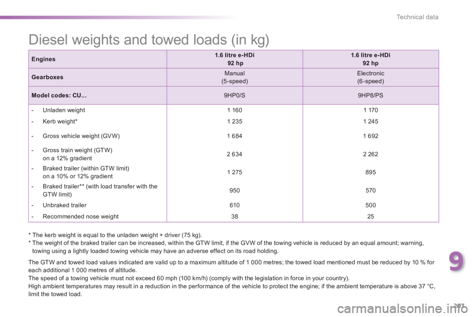 PEUGEOT 2008 2013  Owners Manual 9
203
Technical data
   
The GTW and towed load values indicated are valid up to a maximum altitude of 1 000 metres; the towed load mentioned must be reduced by 10 % for 
each additional 1 000 metres 