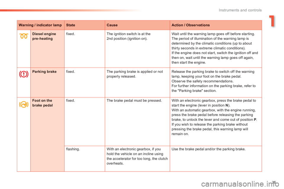 PEUGEOT 2008 2013  Owners Manual 1
25
Instruments and controls
Warning / indicator lampStateCauseAction / Observations
Diesel engine pre-heating   
fixed.  The ignition switch is at the 
2nd position (ignition on).  Wait until the wa