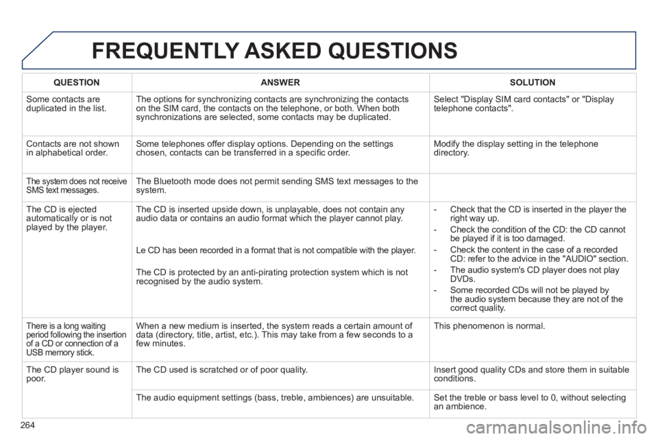 PEUGEOT 2008 2013  Owners Manual FREQUENTLY ASKED QUESTIONS 
264
QUESTIONANSWER SOLUTION
 Some contacts areduplicated in the list.The options for synchronizing contacts are synchronizing the contacts 
on the SIM card, the contacts on