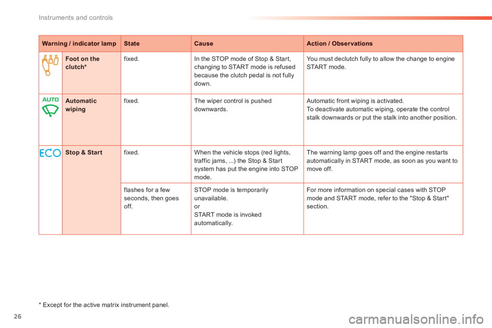 PEUGEOT 2008 2013  Owners Manual 26
Instruments and controls
Warning / indicator lampStateCauseAction / Observations
Foot on theclutch *fixed.In the STOP mode of Stop & Star t,changing to START mode is refused
because the clutch peda
