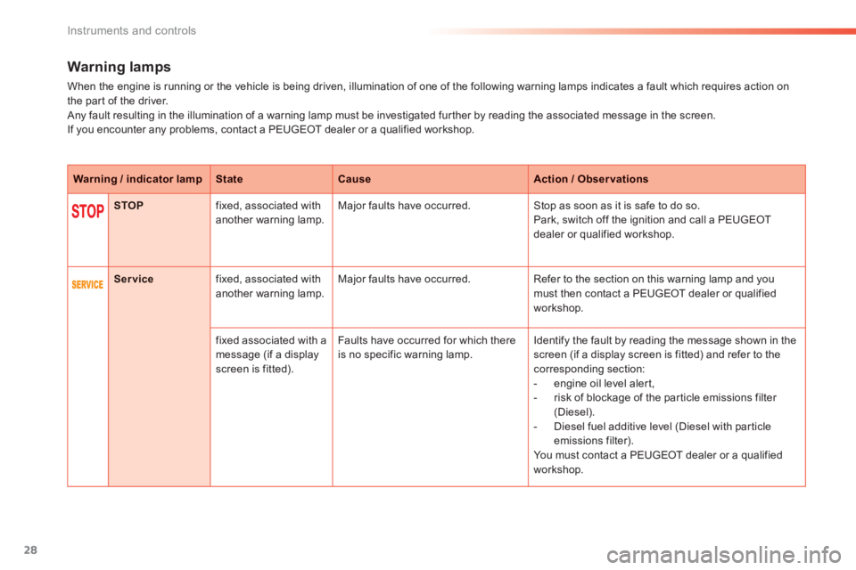 PEUGEOT 2008 2013  Owners Manual 28
Instruments and controls
Warning lamps
When the engine is running or the vehicle is being driven, illumination of one of the following warning lamps indicates a fault which requires action on 
the 
