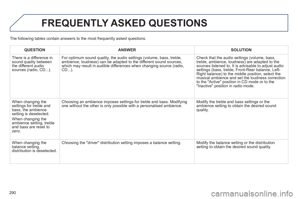 PEUGEOT 2008 2013  Owners Manual 290
FREQUENTLY ASKED QUESTIONS 
QUESTIONANSWER SOLUTION
  There is a difference in sound quality between
the different audiosources (radio, CD...). For optimum sound qualit
y, the audio settings (volu