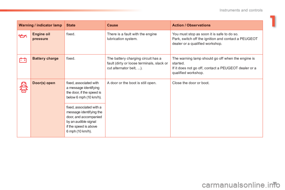 PEUGEOT 2008 2013 Owners Guide 1
31
Instruments and controls
Warning / indicator lampStateCauseAction / Observations
Engine oilpressure
fixed. There is a fault with the engine
lubrication system. You must stop as soon it is s PEUGEOT 2008 2013 Owners Guide 1
31
Instruments and controls
Warning / indicator lampStateCauseAction / Observations
Engine oilpressure
fixed. There is a fault with the engine
lubrication system. You must stop as soon it is s