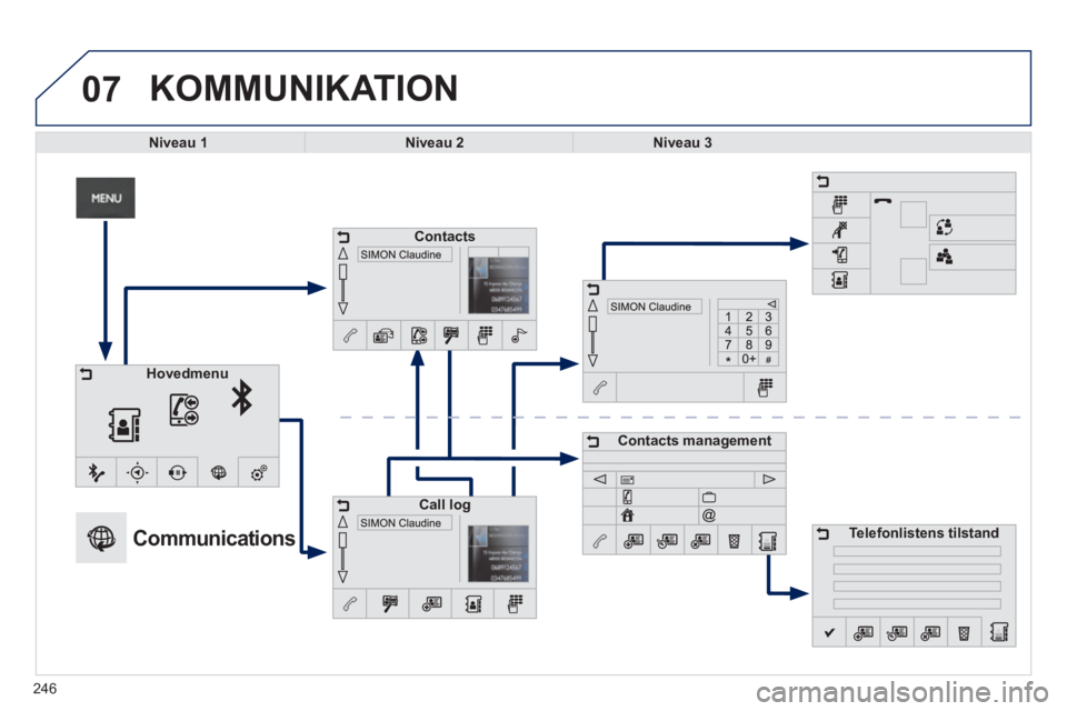 PEUGEOT 2008 2013  Brugsanvisning (in Danish) 07
246
  KOMMUNIKATION 
Niveau 1Niveau 2Niveau 3
 
 
 
 
 
 
 
 
 
 
 
 
 
 
 
 
Communications 
Contacts
Call log
Contacts management
Telefonlistens tilstand
Hovedmenu 