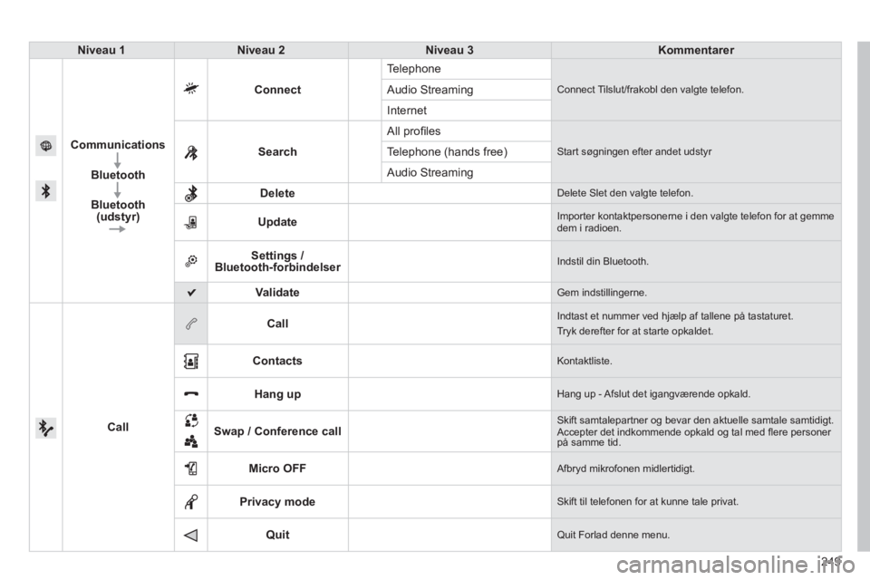 PEUGEOT 2008 2013  Brugsanvisning (in Danish) 249
Niveau 1Niveau 2Niveau 3Kommentarer
Communications
Bluetooth
Bluetooth (udstyr)
Connect
Te l ephone
 Connect Tilslut/frakobl den valgte telefon.   Audio Streaming
Internet
Search  All pro
ﬁles
 