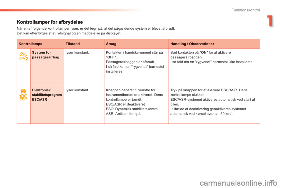 PEUGEOT 2008 2013  Brugsanvisning (in Danish) 1
27
Funktionskontrol
  Når en af følgende kontrollamper lyser, er det tegn på, at det pågældende system er blevet afbrudt.  
Det kan efter følges af et lydsignal og en meddelelse på displayet.