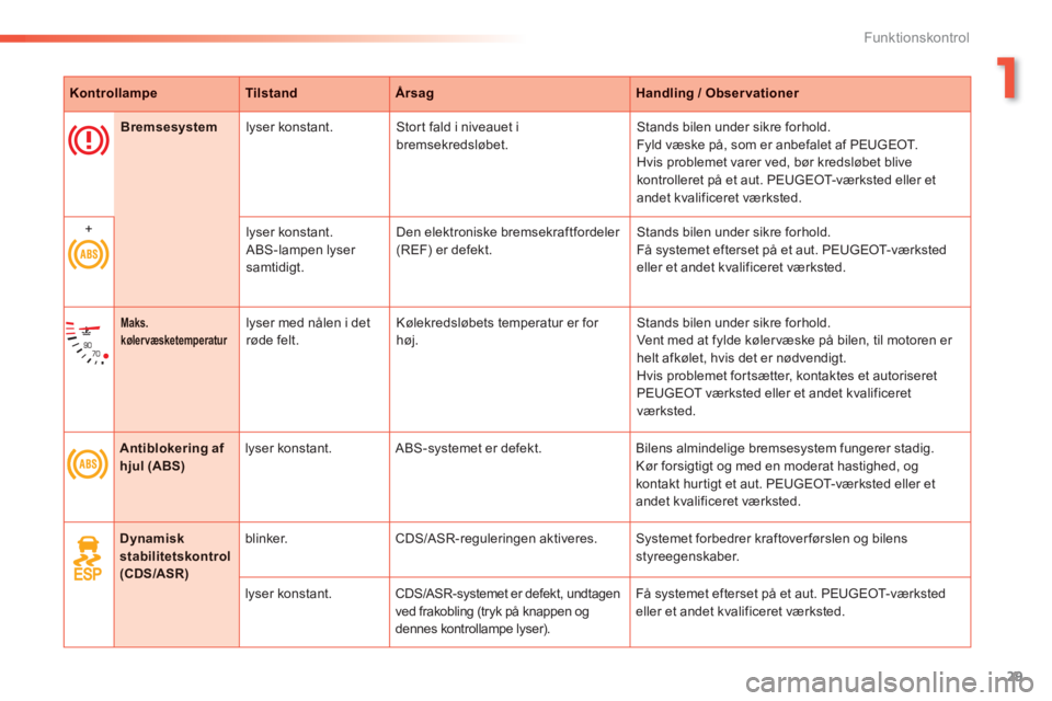 PEUGEOT 2008 2013  Brugsanvisning (in Danish) 1
29
Funktionskontrol
KontrollampeTilstandÅrsagHandling / Observationer
Bremsesystemlyser konstant.   Stort fald i niveauet ibremsekredsløbet.Stands bilen under sikre forhold. 
Fyld væske på, som 