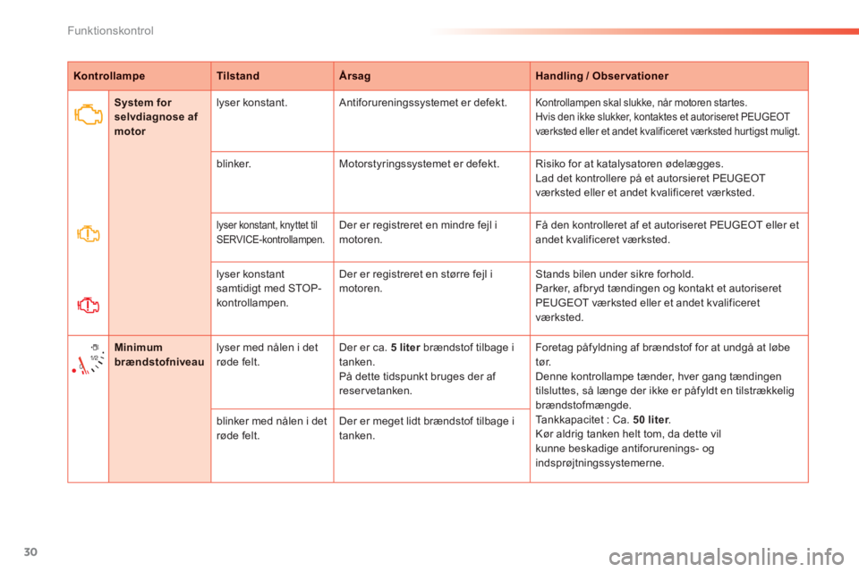 PEUGEOT 2008 2013  Brugsanvisning (in Danish) 30
Funktionskontrol
KontrollampeTilstandÅrsagHandling / Observationer
System forselvdiagnoseaf motorl
yser konstant.  Antiforureningssystemet er defekt. Kontrollampen skal slukke, når motoren starte