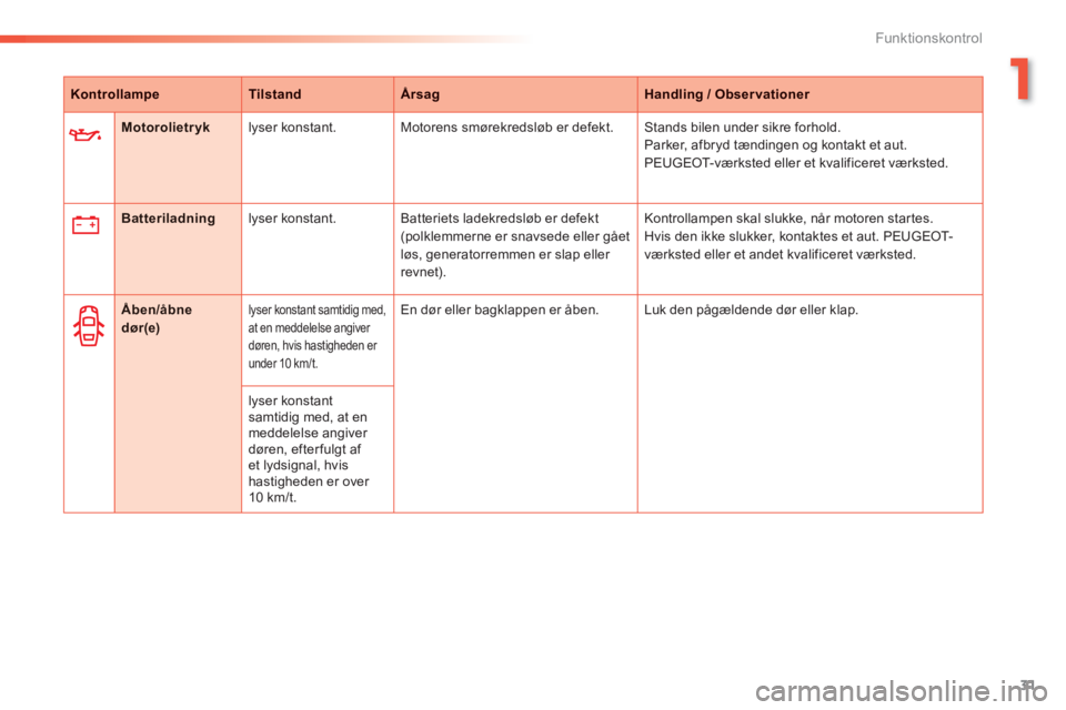 PEUGEOT 2008 2013  Brugsanvisning (in Danish) 1
31
Funktionskontrol
KontrollampeTilstandÅrsagHandling / Observationer
Motorolietryk   
lyser konstant. Motorens smørekredsløb er defekt.   Stands bilen under sikre forhold.
  Parker, afbryd tænd
