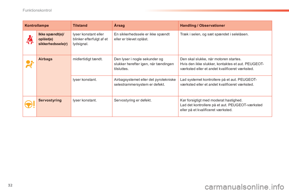 PEUGEOT 2008 2013  Brugsanvisning (in Danish) 32
Funktionskontrol
KontrollampeTilstandÅrsagHandling / Observationer
Airbagsmidlertidigt tændt. Den lyser i nogle sekunder ogslukker herefter igen, når tændingen
tilsluttes.Den skal slukke
, når