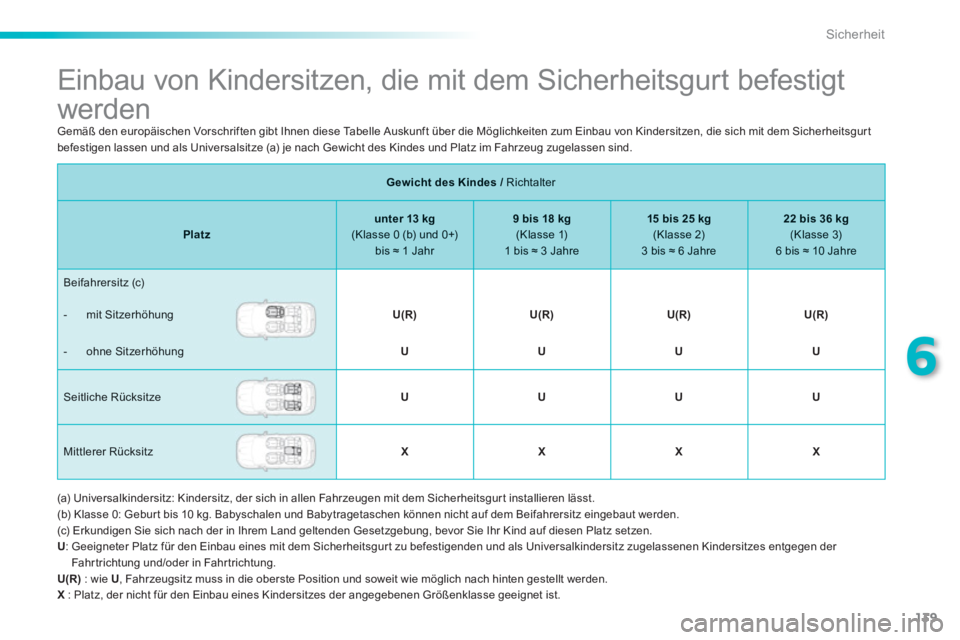 PEUGEOT 2008 2013  Betriebsanleitungen (in German) 139
6
Sicherheit
   
 
 
 
 
 
 
 
 
 
 
 
 
Einbau von Kindersitzen, die mit dem Sicherheitsgurt befestigt 
werden 
  Gemäß den europäischen Vorschriften gibt Ihnen diese Tabelle Auskunft über di