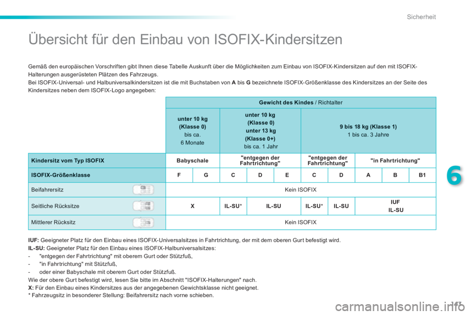 PEUGEOT 2008 2013  Betriebsanleitungen (in German) 143
6
Sicherheit
   
 
 
 
 
 
 
 
 
 
Übersicht für den Einbau von ISOFIX-Kindersitzen 
 Gemäß den europäischen Vorschriften gibt Ihnen diese Tabelle Auskunft über die Möglichkeiten zum Einbau