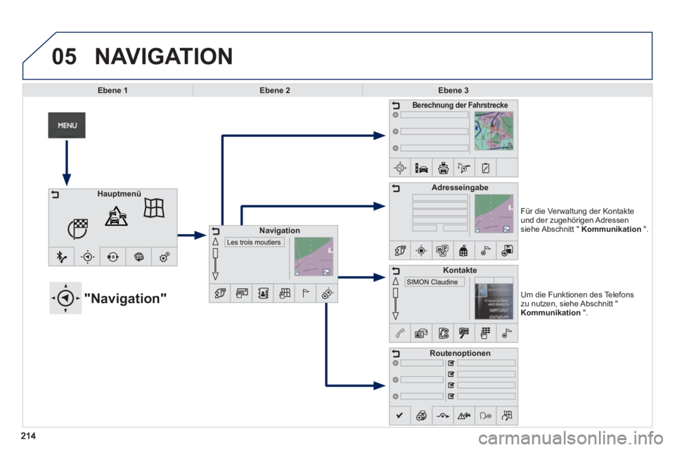 PEUGEOT 2008 2013  Betriebsanleitungen (in German) 05
Um die Funktionen des Telefons zu nutzen, siehe Abschnitt " Kommunikation".
 
 
 
 
 
 
 
 
 
 
 
 
"Navigation" 
Für die Verwaltung der Kontakte
und der zugehörigen Adressen siehe Abschnitt "  K