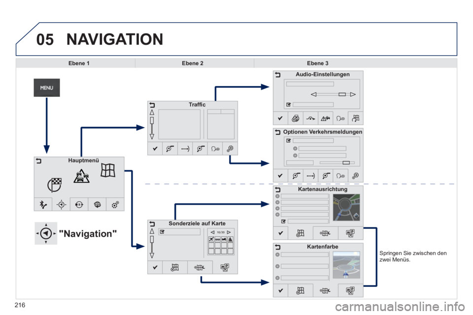 PEUGEOT 2008 2013  Betriebsanleitungen (in German) 05
Springen Sie zwischen den
zwei Menüs.
  NAVIGATION
Ebene 1Ebene 2Ebene 3
 
 
 
 
 
 
 
 
 
 
 
 
"Navigation" 
Traffic
Sonderziele auf Karte
Audio-Einstellungen
Optionen Verkehrsmeldungen
Kartenau