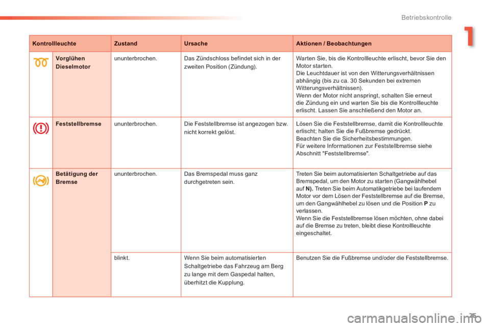 PEUGEOT 2008 2013  Betriebsanleitungen (in German) 1
25
Betriebskontrolle
KontrollleuchteZustandUrsacheAktionen / Beobachtungen
VorglühenDieselmotor   ununterbrochen  .Das Zündschloss befindet sich in der 
zweiten Position (Zündung).  War ten Sie, 