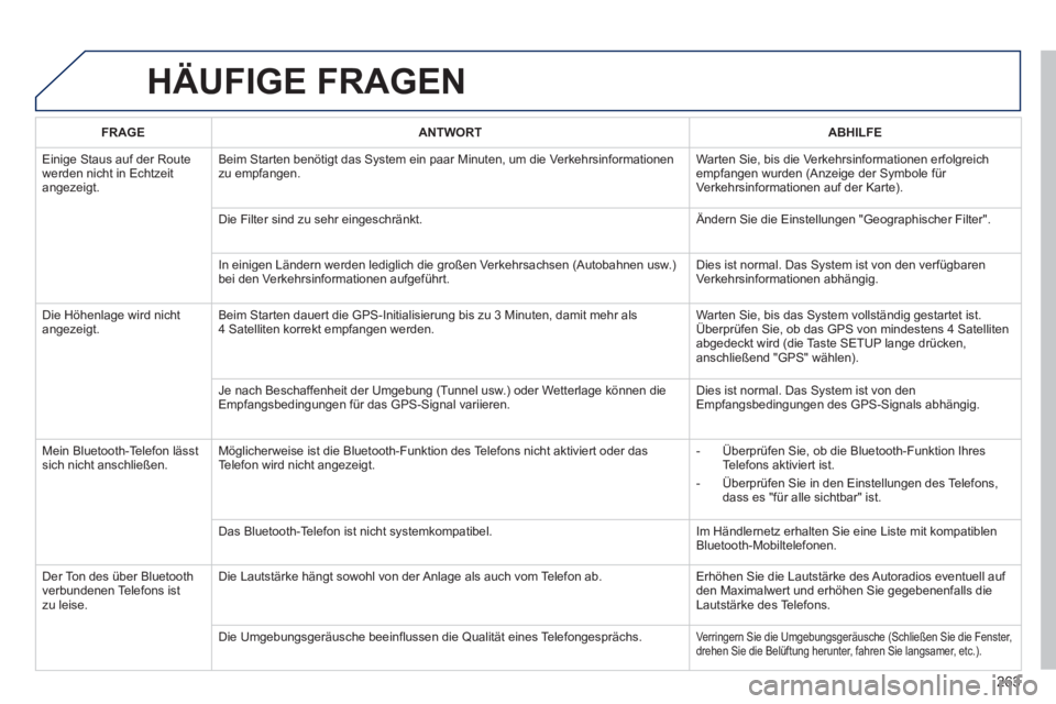 PEUGEOT 2008 2013  Betriebsanleitungen (in German) HÄUFIGE FRAGEN 
263
FRAGEANTWORTABHILFE
  Einige Staus auf der Route
werden nicht in Echtzeit
angezeigt.Beim 
Starten benötigt das System ein paar Minuten, um die Verkehrsinformationenzu empfangen. 