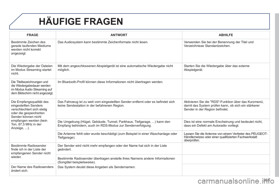 PEUGEOT 2008 2013  Betriebsanleitungen (in German) HÄUFIGE FRAGEN 
265
FRAGEANTWORTABHILFE
  Bestimmte Zeichen des gerade laufenden Mediums
werden nicht korrekt
angezeigt.Das Audios
ystem kann bestimmte Zeichenformate nicht lesen.  Verwenden Sie bei 