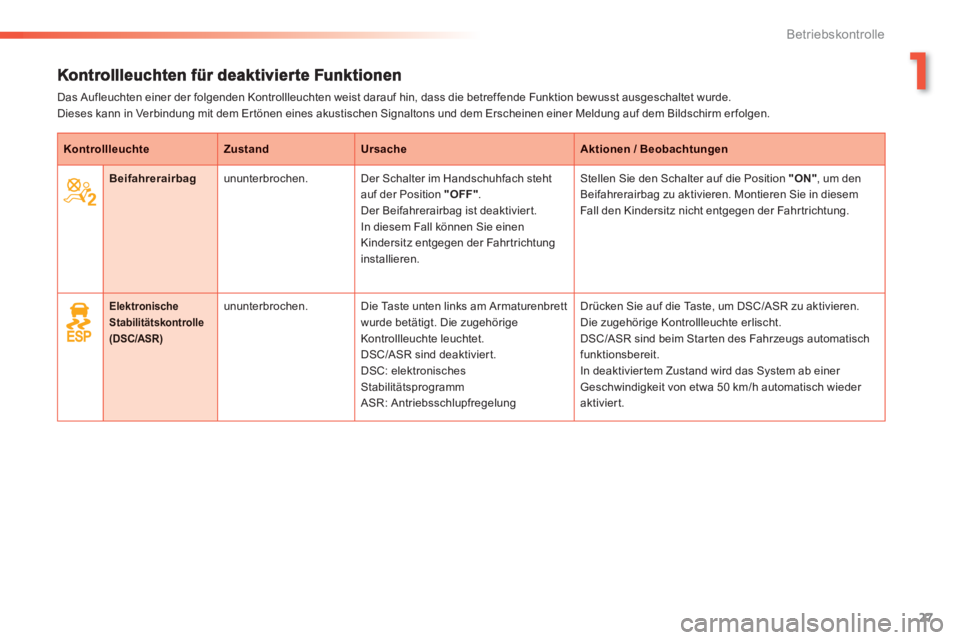PEUGEOT 2008 2013  Betriebsanleitungen (in German) 1
27
Betriebskontrolle
  Das Aufleuchten einer der folgenden Kontrollleuchten weist darauf hin, dass die betreffende Funktion bewusst ausgeschaltet wurde.  
Dieses kann in Verbindung mit dem Er tönen