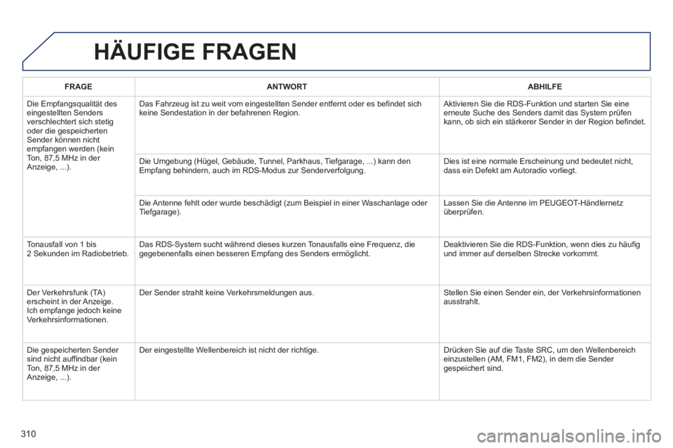 PEUGEOT 2008 2013 Betriebsanleitungen (in German) HÄUFIGE FRAGEN
FRAGEANTWORTABHILFE
Die Empfangsqualität deseingestellten Senders
verschlechtert sich stetig oder die gespeichertenSender können nicht empfangen werden (kein
To n, 87,5 MHz in de PEUGEOT 2008 2013 Betriebsanleitungen (in German) HÄUFIGE FRAGEN
FRAGEANTWORTABHILFE
Die Empfangsqualität deseingestellten Senders
verschlechtert sich stetig oder die gespeichertenSender können nicht empfangen werden (kein
To n, 87,5 MHz in de